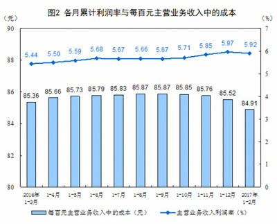 前2月全國(guó)規(guī)模以上工業(yè)企業(yè)利潤(rùn)同比增長(zhǎng)31.5% 石油制品制造表現(xiàn)突出
