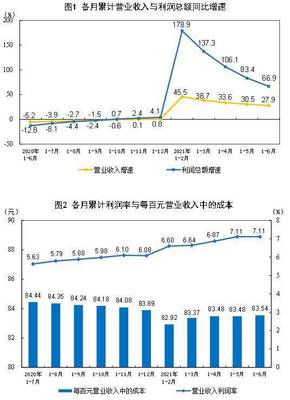 半年報(bào) 增幅驟然放緩？1-6月規(guī)上工業(yè)企業(yè)利潤(rùn)增66.9%，不同行業(yè)的冰與火行情解讀