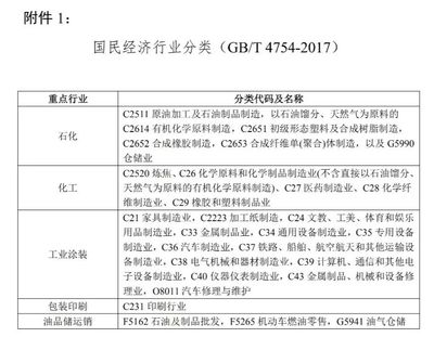黑龍江省印發(fā)重點(diǎn)行業(yè)揮發(fā)性有機(jī)物綜合治理行動方案 聚焦石油制品制造，推動綠色轉(zhuǎn)型