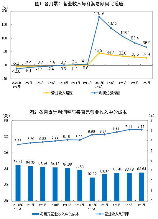 強(qiáng)勁復(fù)蘇 2023年上半年全國規(guī)模以上工業(yè)企業(yè)利潤增長66.9%背后的石油制品制造驅(qū)動